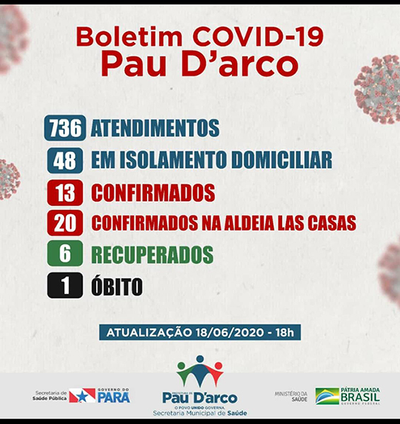 Boletim informativo do dia 18/06 separava a quantidade de casos confirmados na cidade e na aldeia indígena. Boletim informativo do dia 18/06 separava a quantidade de casos confirmados na cidade e na aldeia indígena.