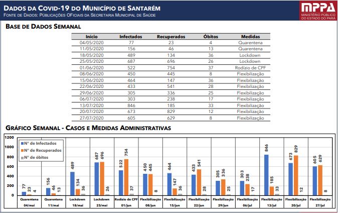 Dados consolidados de Santarém, o município polo da região