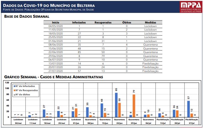 Município de Belterra faz parte da região metropolitana de Santarém,  juntamente com Mojui dos Campos